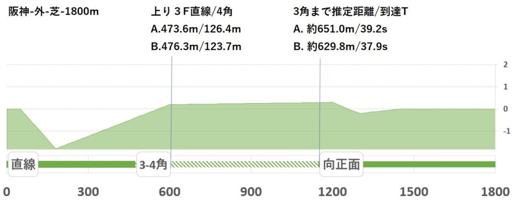 競馬予想サイト馬から小判
阪神外芝1800形状
