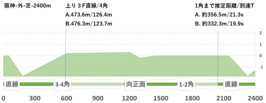 競馬予想サイト馬から小判
阪神外芝2400形状