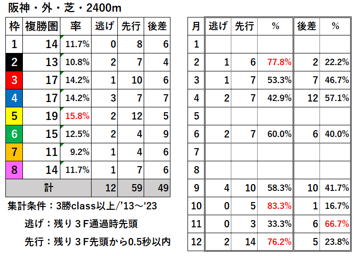 競馬予想サイト馬から小判
阪神外芝2400枠別結果