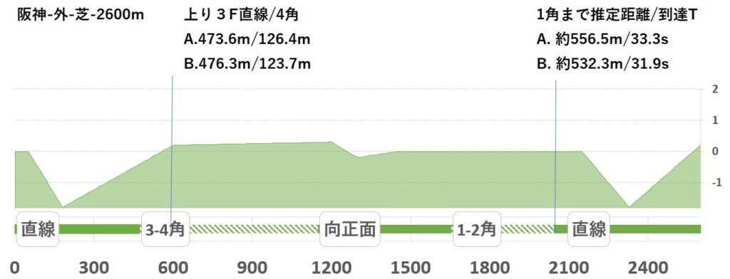 競馬予想サイト馬から小判
阪神外芝2600形状