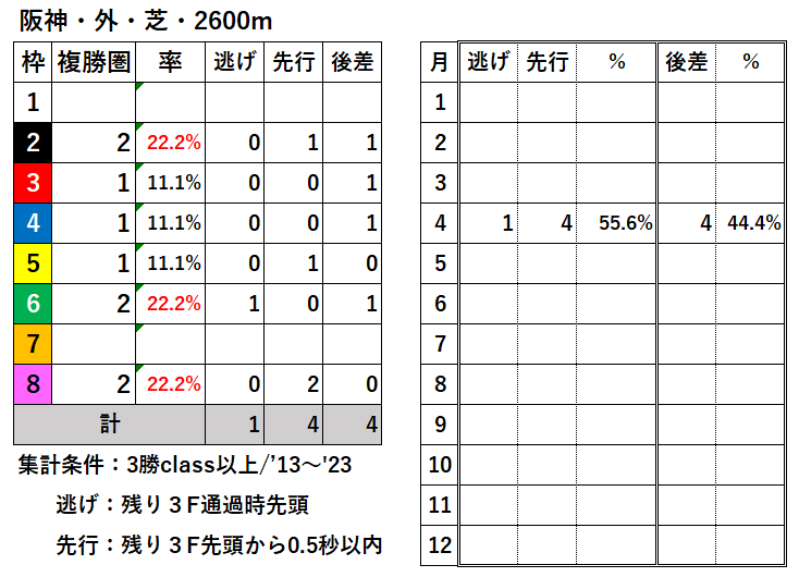 競馬予想サイト馬から小判
阪神外芝2600枠別結果