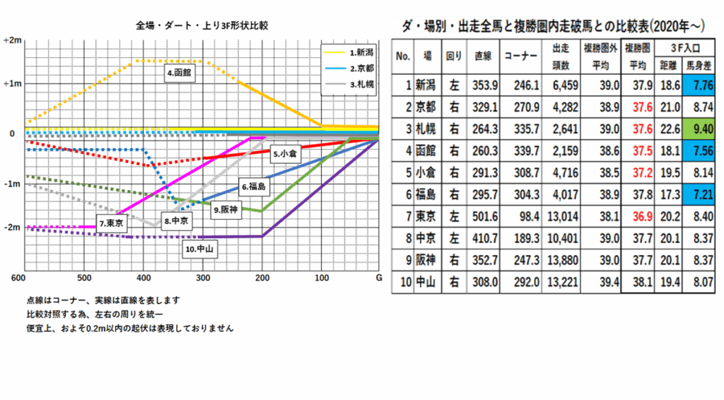 競馬予想サイト馬から小判ダートコース形状比較一覧