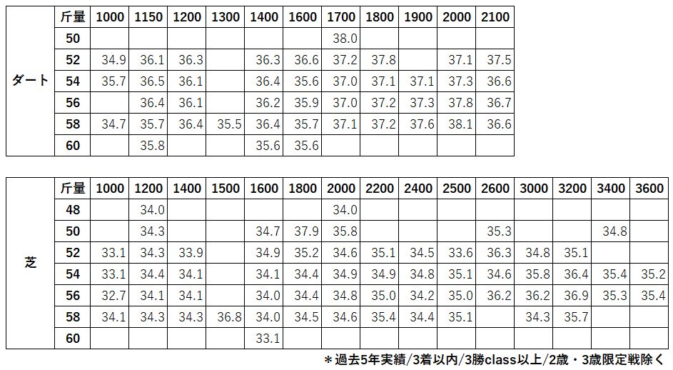 競馬予想サイト馬から小判斤量別結果比較一覧