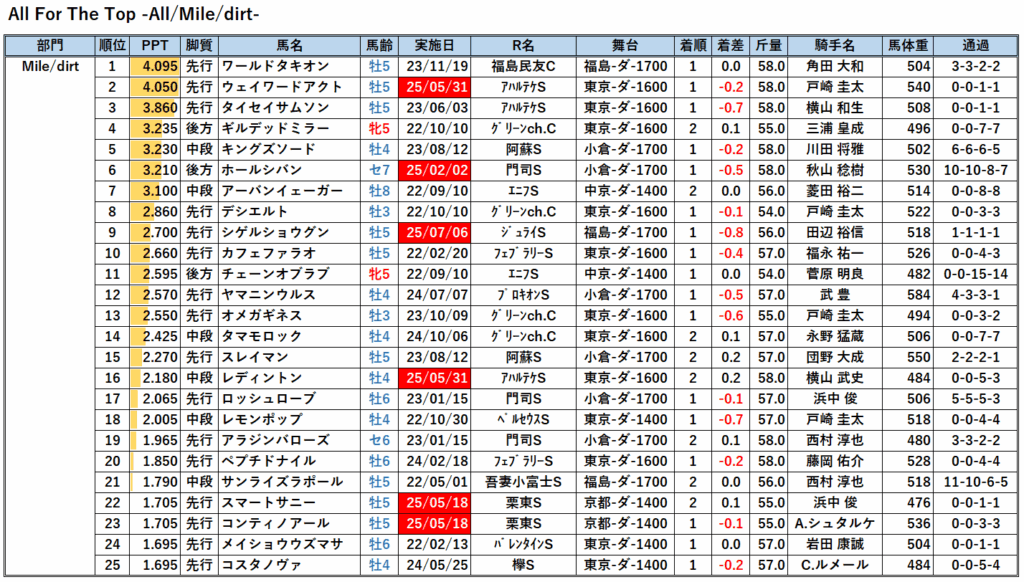 22以降-AFTダートマイル距離解析PPT一覧