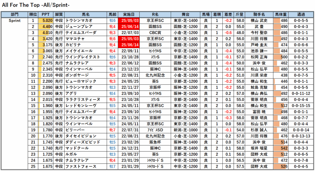 22年以降-AFT芝短距離レース解析PPT一覧